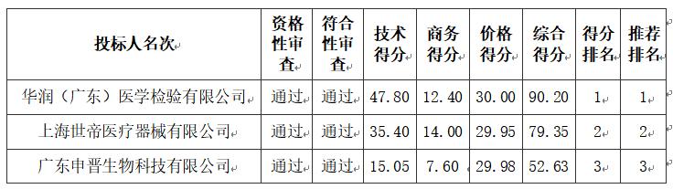 廉江市慢性病防治站結核病防治項目DR車輛采購項目【項目編號:ZDZJ24-Q18054】中標結果公告(圖1) 29886.jpg